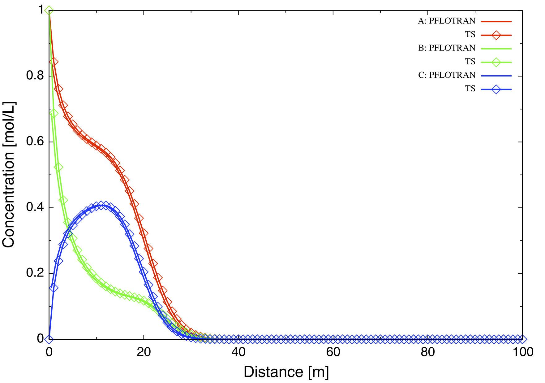 Comparison of concentrations for species A, B, C plotted as a function of distance for an elapsed time of 5 years for PFLOTRAN and a prototype code based on PETSc’s TS class.